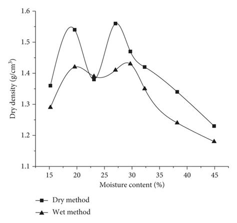 Relationship Between Dry Density And Moisture Content Download