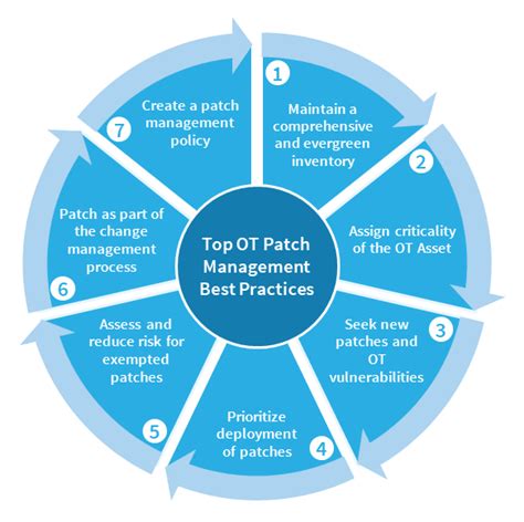 The Top 7 Operational Technology Patch Management Best Practices