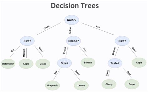 When To Consider Decision Tree Algorithm Pros And Cons