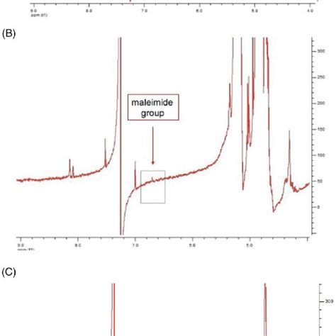 The 1 H Nmr Spectrum Of Mal Peg A Mal Peg Plga B Ol Peg Plga C