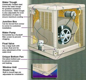 Mastercool Swamp Coolers Parts List