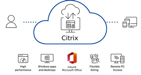 Intensycloud™ Citrix Virtual Desktop Plans