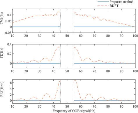 Figure From Matrix Pencil Based Synchrophasor Measurement