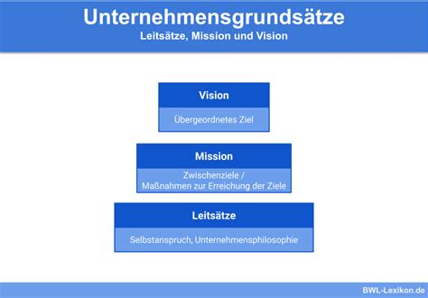 Unternehmensleitbild Definition Erkl Rung Beispiele Bungsfragen