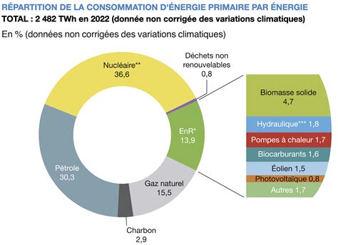 Chiffres Cl S De L Nergie O En Est La France