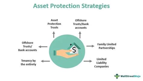 Asset Protection Definition Strategies Trust How It Works