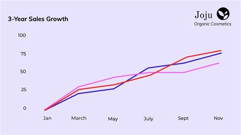 Best types of charts and graphs to effectively communicate your data