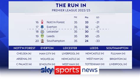 Premier League Relegation Battle Who Will Go Down Win Big Sports