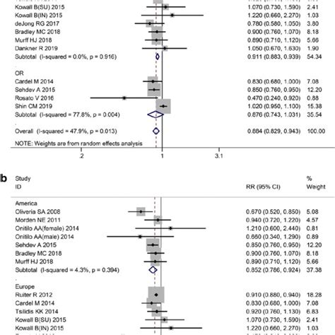 Forest Plots Of Subgroup Analyses According To Different Standards A