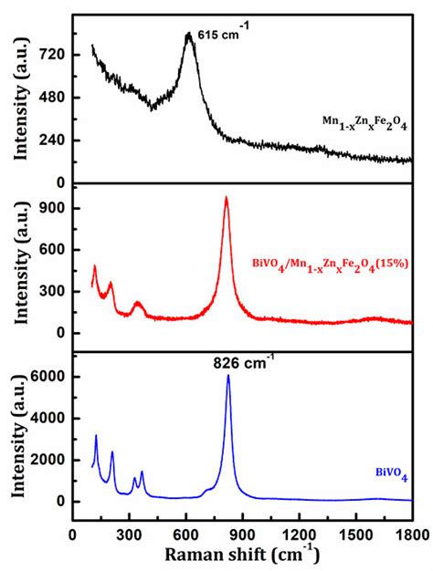 Materials Free Full Text New Insights Into Mn Xznxfe O Via