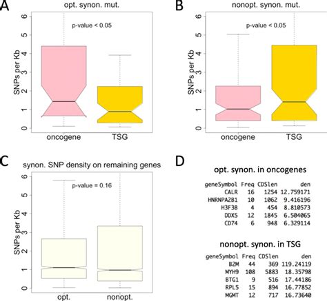 Snp Density Number Of Snps Per Kb Cds In Different Genes A Optimal