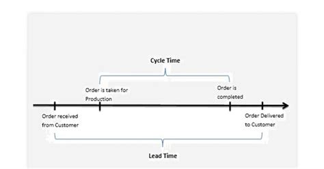 Takt Time Vs Cycle Time Vs Lead Time Explained With Formula