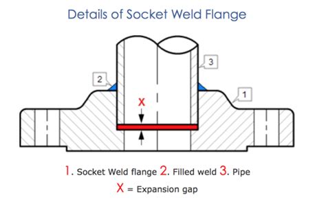 Difference Between Socket Weld And Butt Weld