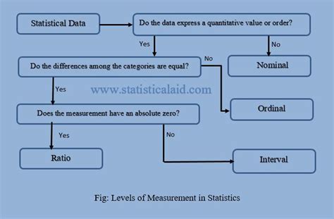 Nominal Interval Ordinal And Ratio