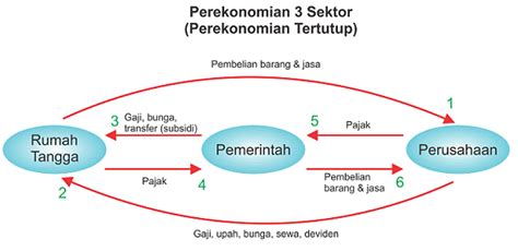 Perekonomian Sektor Sektor Dan Sektor Universitas Al Azhar