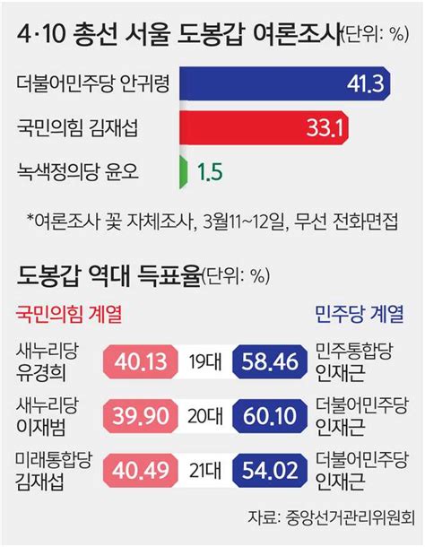 Fact News 속보 전국 유일 30대 청년 후보 대결 도봉갑 여론조사 결과 국민의힘 김재섭 Vs 민주당 안귀령