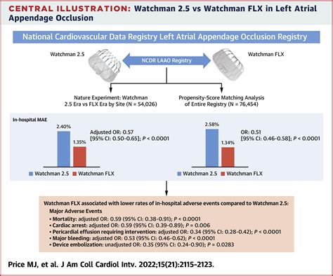 Comparative Safety Of Transcatheter Laao With The First Generation