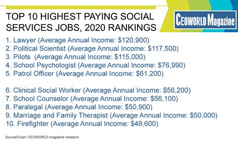 Highest Paying Social Services Jobs 2020 Rankings Ceoworld Magazine