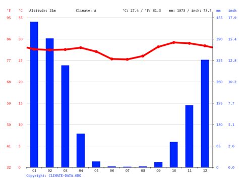 Darwin climate: Average Temperature by month, Darwin water temperature