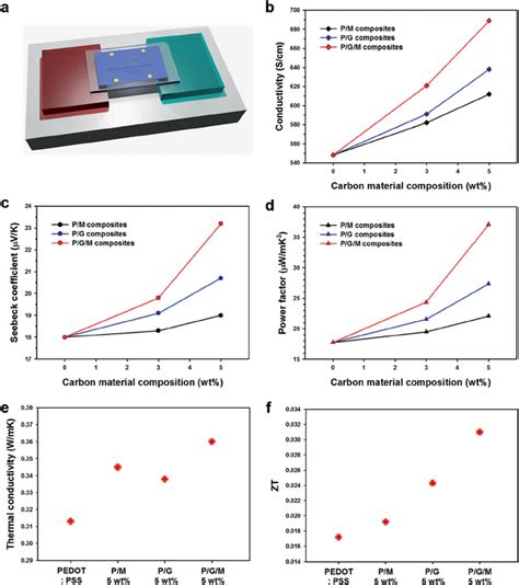 A Schematic Illustration Of Thermoelectric Measurement Setup B