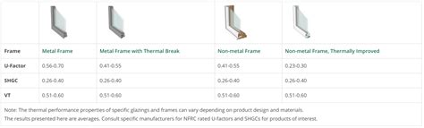 Double Low E Glazing Efficient Windows Collaborative By Nfrc