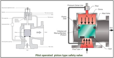 Pressure Relief Valve And Pressure Safety Valve Types And Working The