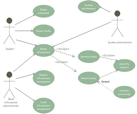 Semua Tentang Use Case Diagram Apa Itu Use Case Diagram Tutorial Use