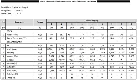 Data Kualitas Air Sungai Dinas Lingkungan Hidup Kabupaten Cirebon