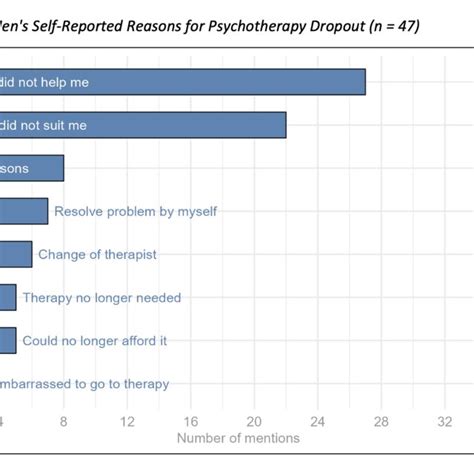 Men S Self Reported Reasons For Psychotherapy Dropout N