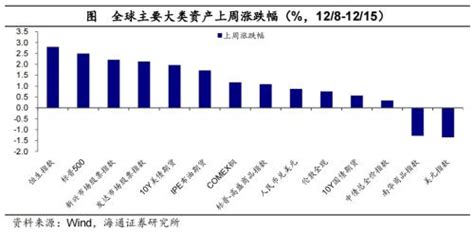 全球大类资产周报：全球主要股指多数上涨，港股美股美债原油贵金属中债商品美元 股票 金融界