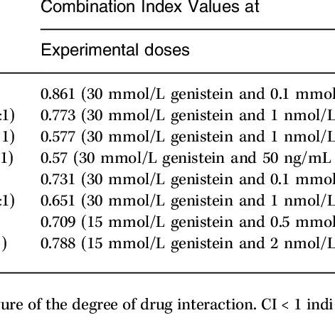 Combination Index Values For Combined Treatments Of Genistein And