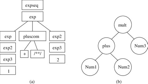 The Instance To The Input Parse Tree And Abstract Syntax Tree A Cst Download Scientific