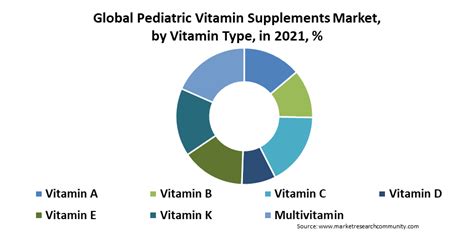 Pediatric Vitamin Supplements Market Size Growth Trends Forecast