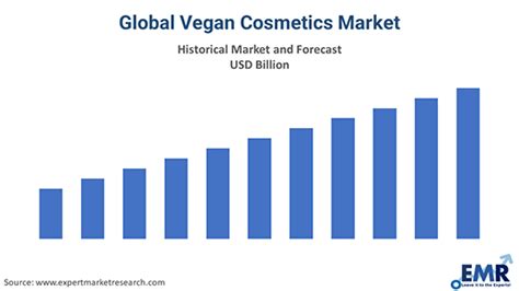 Vegan Cosmetics Market Report Size Share Price Trends Growth 2022 2027