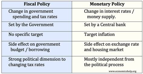 Difference between monetary and fiscal policy - Economics Help