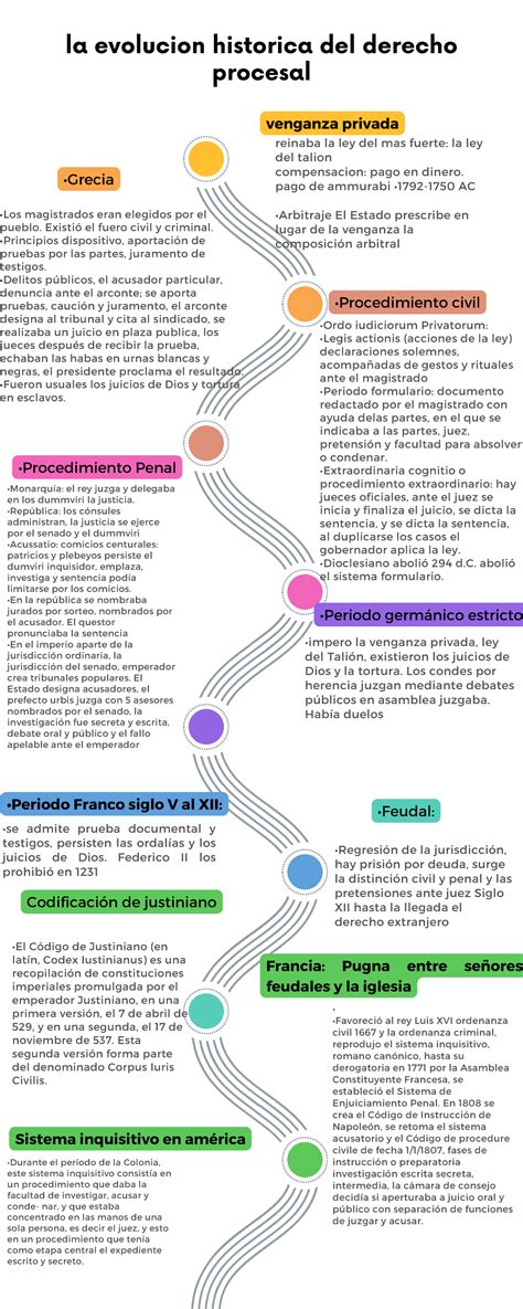 Evolucion Hist Rica Del Derecho Procesal Venganza Privada