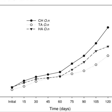 Growth Curves Of O Niloticus For The Experimental Ponds Download Scientific Diagram