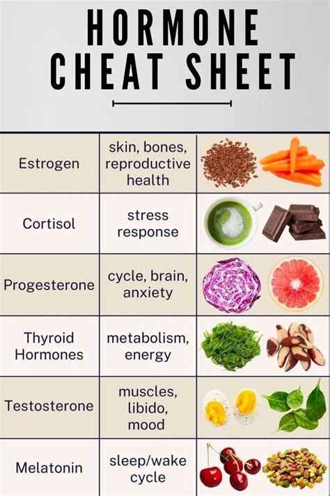 Hormone Cheat Sheet Hormone Balancing Diet Hormone Health Hormone Nutrition Foods To