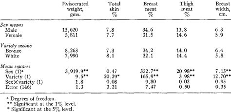 Variety And Parisons Of Raw Turkey Yields 1965 Entries Download Scientific Diagram