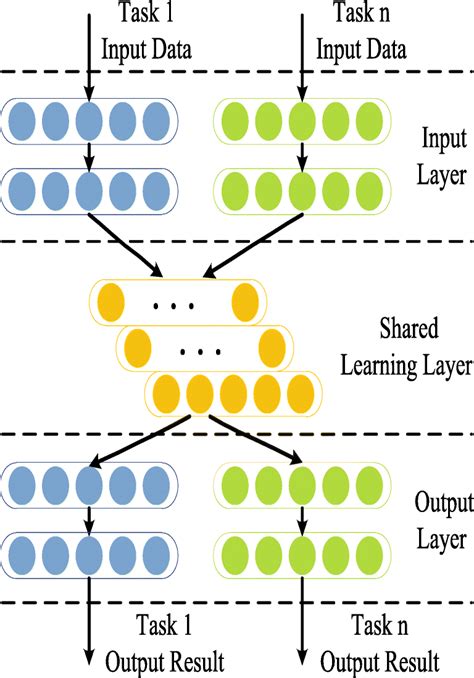 The Schematic Diagram Of Multi Task Learning Download Scientific Diagram