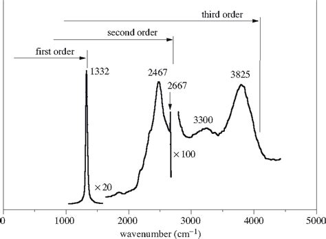 PDF Raman Spectroscopy Of Diamond And Doped Diamond Semantic Scholar