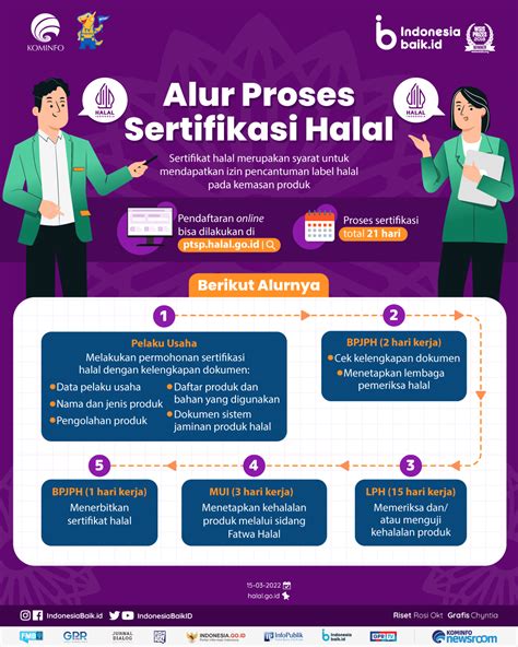 Alur Proses Sertifikasi Halal Indonesia Baik