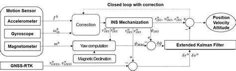 Satellite Communication Block Diagram