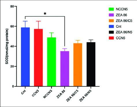 Effect Of Crocin And Nanocrocin On The Sod Activity In Hek Cell The