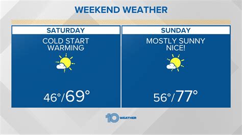 Tampa Weather Forecast Temperatures On A Roller Coaster