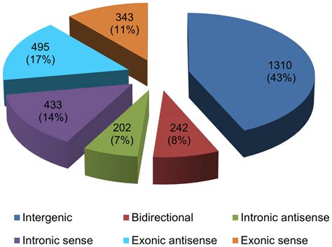 Annotation of genomic context of differentially expressed lncRNAs ... 