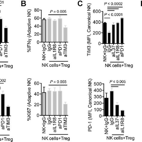 Adaptive Nk Cells Express High Levels Of Tim And Low Levels Of Pd