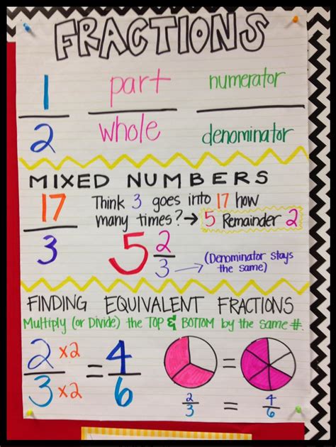 Fractions Anchor Chart 7th Grade