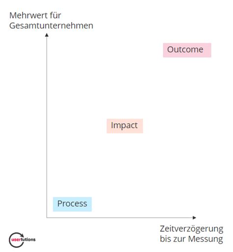 Ux Kpis Wie Misst Man Ux Die Wichtigsten Ux Kpis Userlutions