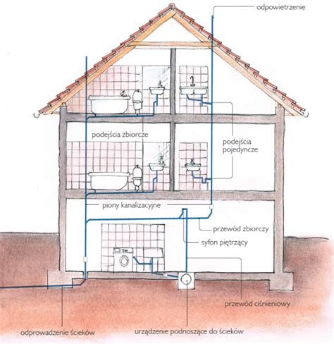 Rozmowy O Instalacjach Wodnych I Kanalizacyjnych W Domu Budujemy Dom